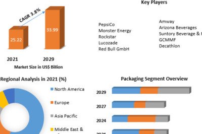 Sports Drink Market Size, Share Leaders, Opportunities Assessment, Trends and Forecasts to 2029