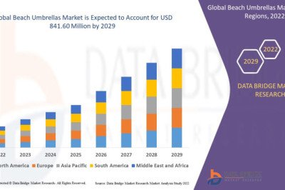 Beach Umbrellas Market Size, Industry Scope, & Forecast Analysis By 2028