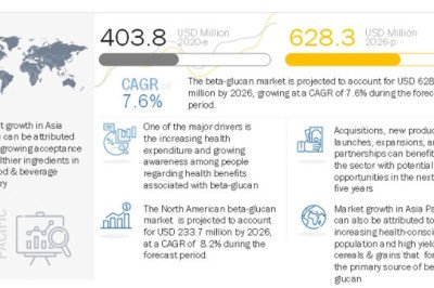 Beta-Glucan Market Analysis: Growing Demand and Market Forecast