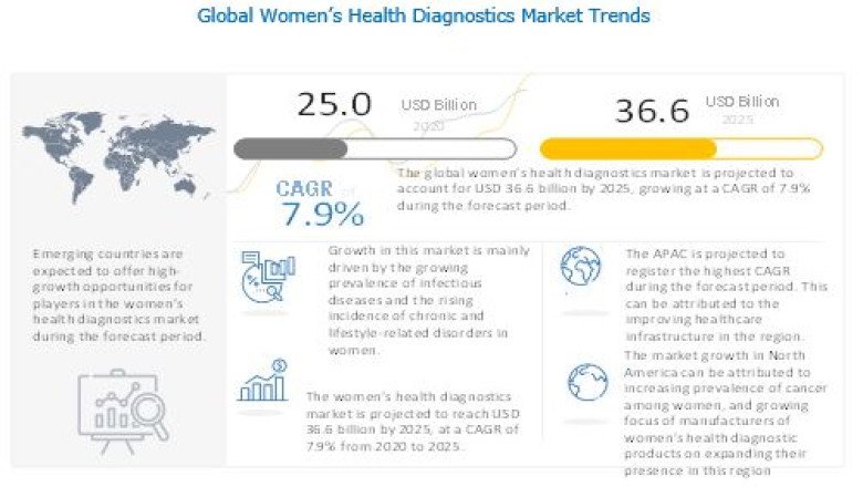 Women's Health Diagnostics Market to Rise at 7.9% CAGR during the Forecast Period, notes MarketsandMarkets Study