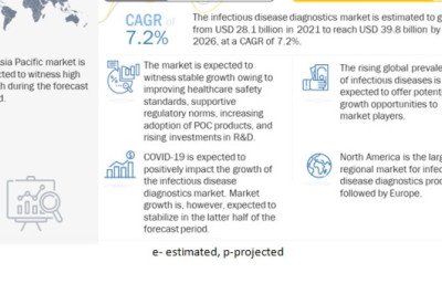 Infectious Disease Diagnostics Market Trends 2023, Industry Overview, SWOT Analysis, Demand and Forecast