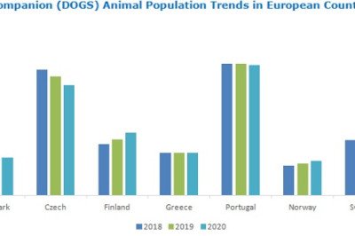 Veterinary Care Market Trends 2023, Industry Overview, SWOT Analysis, Demand and Forecast