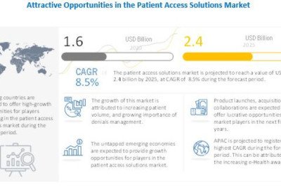 Patient Access Solutions Market expected to grow USD 2.9 billion by Size, Regional Trend, Growth, Leading Players Updates, Current and Future Plans and Forecast to 2027