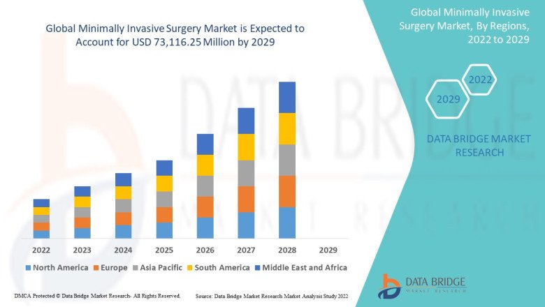 Minimally Invasive Surgery Market Analysis on Size, Cost Structure, Prominent Key Players Analysis and Forecast