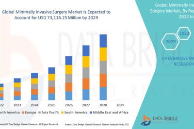 Minimally Invasive Surgery Market  Analysis on Size, Cost Structure, Prominent Key Players Analysis and Forecast