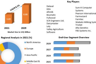 Dairy Herd Management Market Industry Size , Company Profiles  and Top players