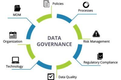 Data Governance; Various Policies And Standards Are Used To Ensure That The Data Of An Organization Is Available, Quality, And Secure
