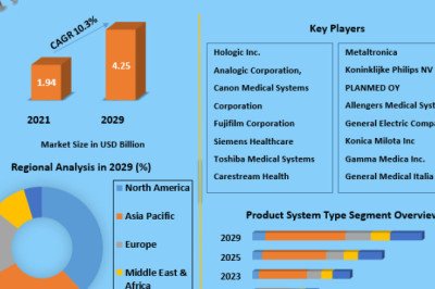 Mammography Market Forecasts Analysis, Key Players and Growth Strategies | 2022-2029