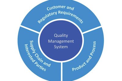 The International Standard For Quality Management Follows Various Quality Management Tenets