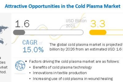 Cold Plasma Market Analysis, Insight, Challenges, Overview &amp; Scope for Expand to Latest Development