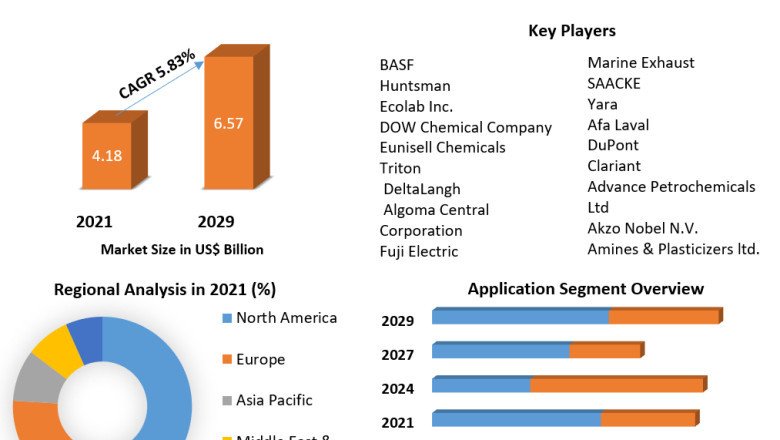 Gas Treatment Market Detailed Analysis of Current Industry Trends, Growth Forecast 2029