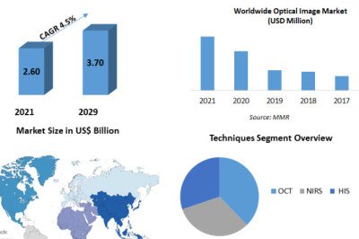 Optical Imaging Market Research Statistics, Business Strategy And Industry Share