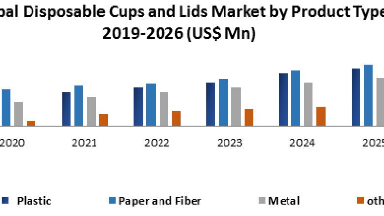 Disposable Cups and Lids Market to Witness Exponential Growth by 2029