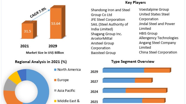 Electrical Steel Market Value Chain, Stakeholder Analysis and Trends 2029