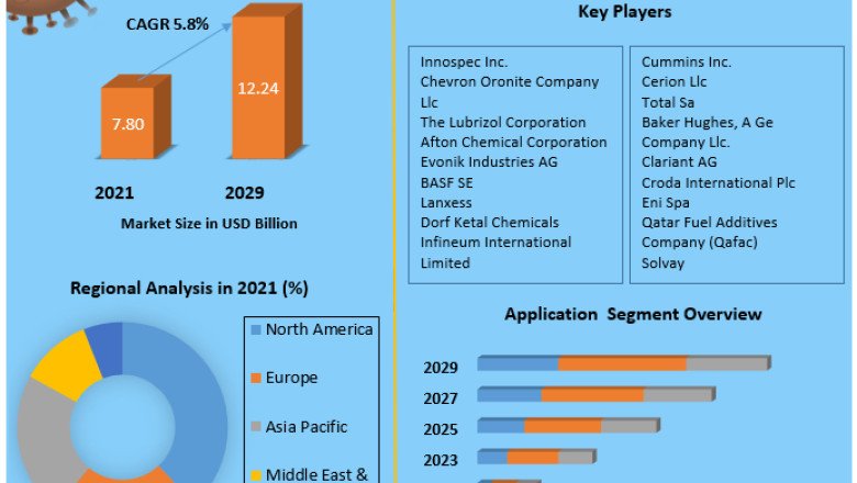 Fuel Additives Market Research Depth Study, Analysis, Growth, Trends, Developments and Forecast 2029