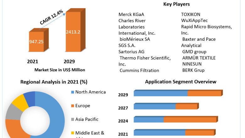 Global Sterility Testing Market Trends, Active Key Players and Growth Projection Up to 2029