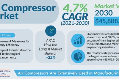 Air Compressor Market Is on Track to Hitting $45,888.0 Million by 2030