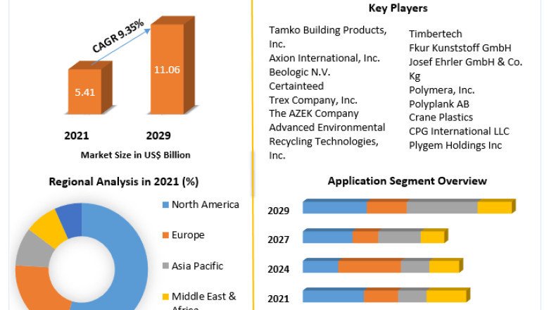 Wood Plastic Composites Market Revenue Growth Regional Share Analysis and Forecast 2029