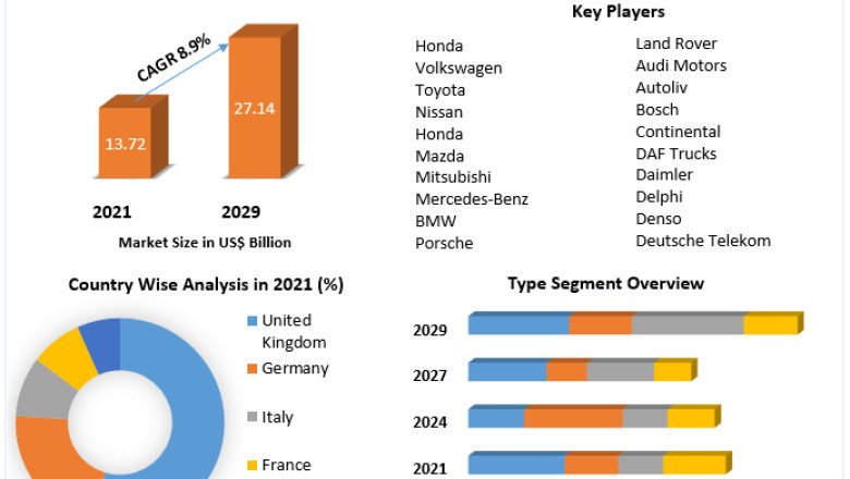 Automotive Market Industry Outlook, Size, Growth Factors, and Forecast To, 2029
