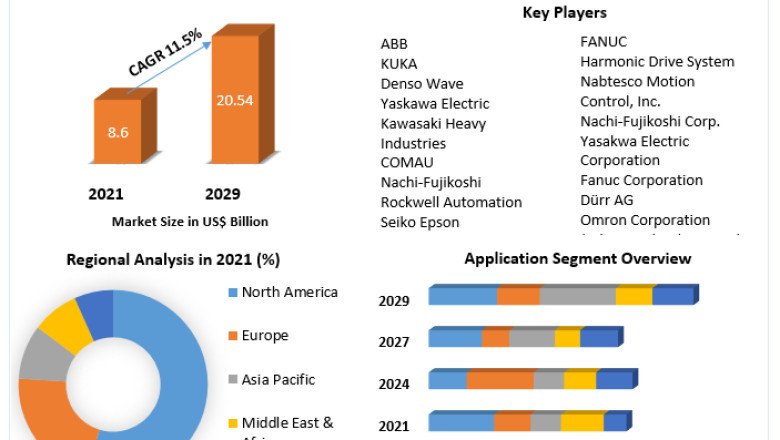 Automotive Robotics Market Size Study, By Type, Application and Regional Forecasts 2029