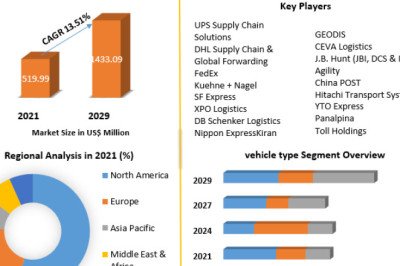 First and Last Mile Delivery Market Industry Size, Analysis, Growth, Opportunity &amp; Forecast Report 2029