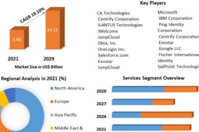 Identity as a Service Market to Witness Robust Expansion Throughout the Forecast Period 2021-2029